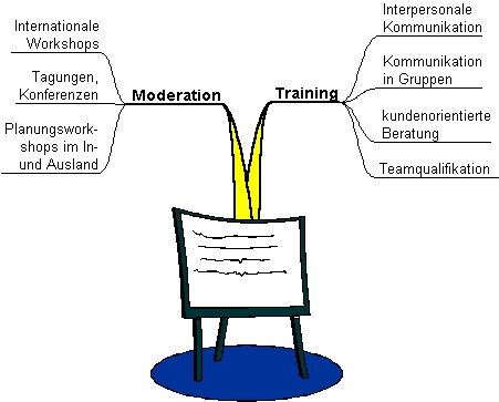 Mindmap Moderation-Training